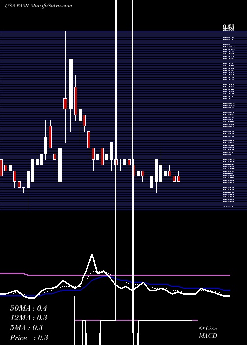 Daily chart FARMMI, INC.