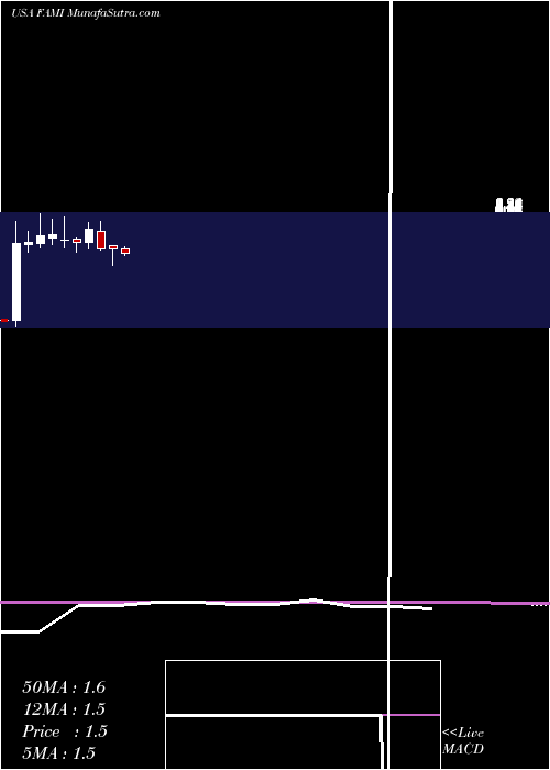  monthly chart FarmmiInc