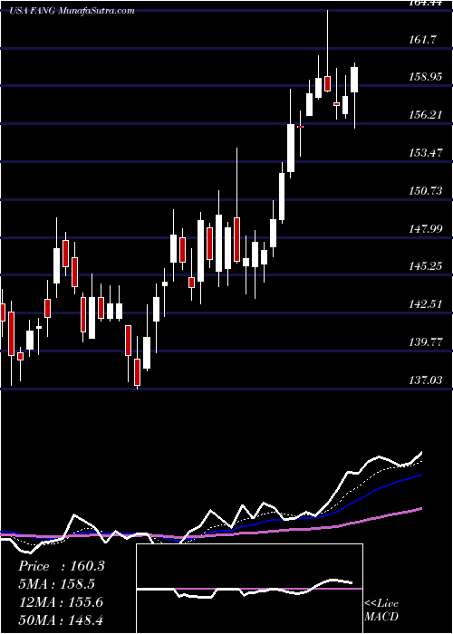  Daily chart Diamondback Energy, Inc.