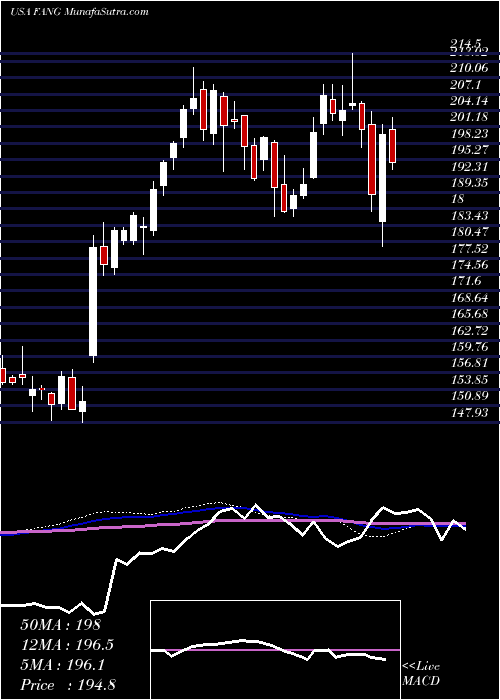  weekly chart DiamondbackEnergy