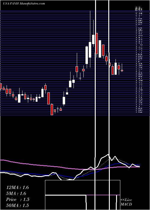  Daily chart FanhuaInc