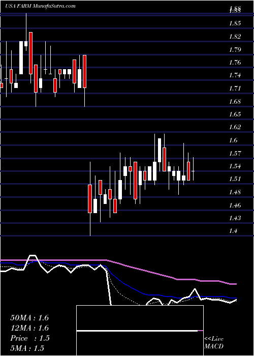  Daily chart FarmerBrothers