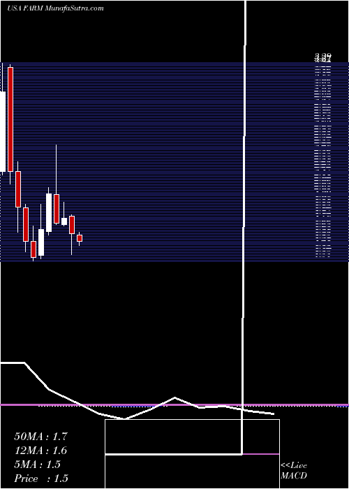  monthly chart FarmerBrothers