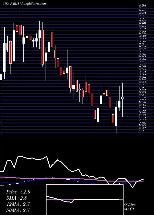  weekly chart FarmerBrothers