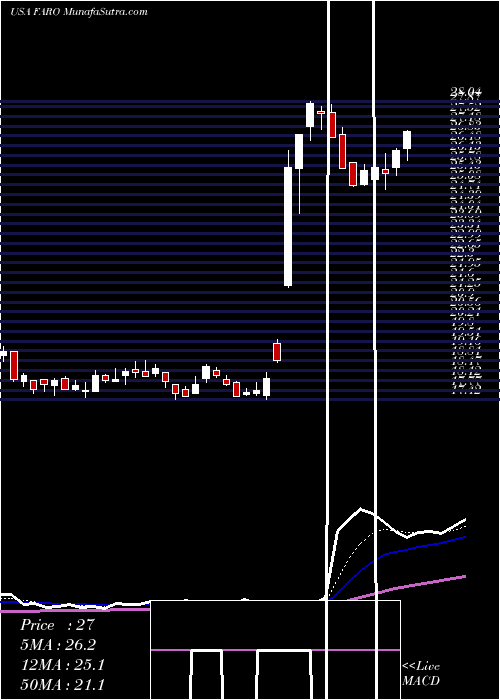  Daily chart FaroTechnologies