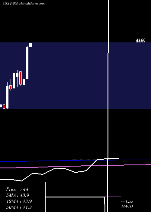  monthly chart FaroTechnologies