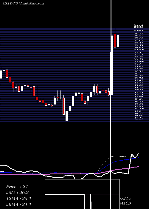  weekly chart FaroTechnologies