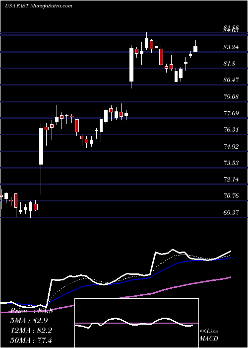  Daily chart FastenalCompany