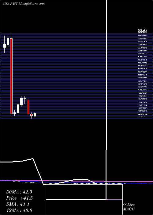  monthly chart FastenalCompany