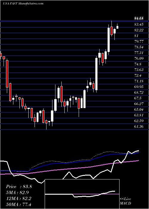  weekly chart FastenalCompany