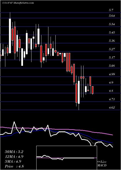  Daily chart FAT Brands Inc.