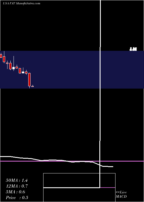  monthly chart FatBrands