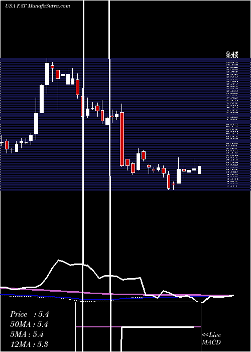  weekly chart FatBrands