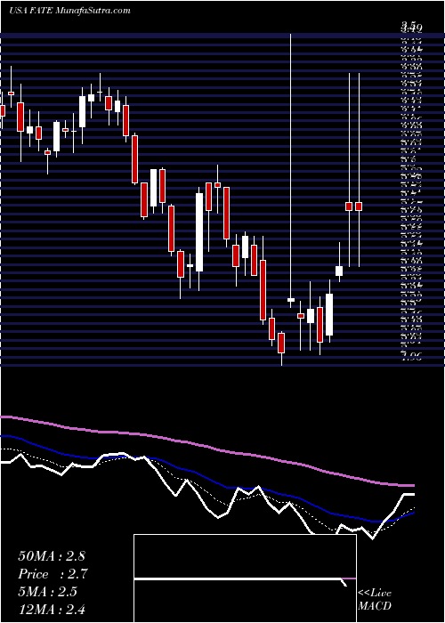  Daily chart FateTherapeutics