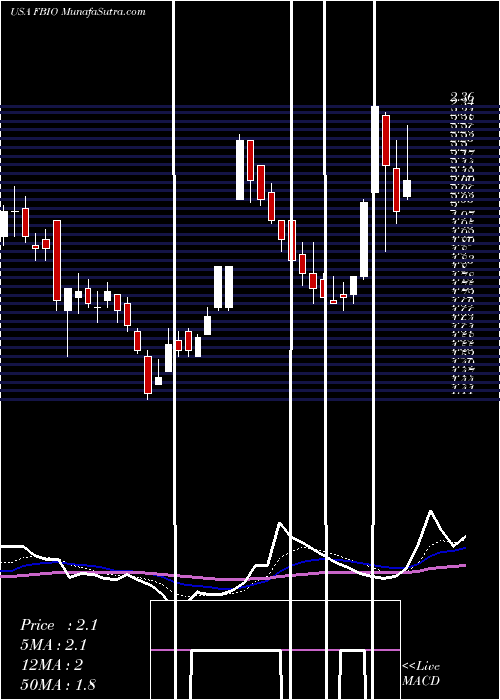  Daily chart Fortress Biotech, Inc.