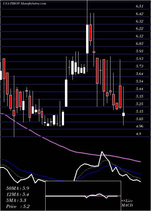  Daily chart FortressBiotech