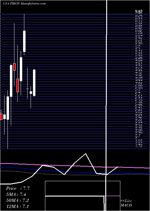  monthly chart FortressBiotech