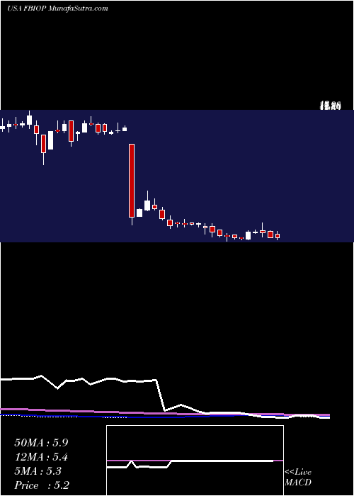  weekly chart FortressBiotech