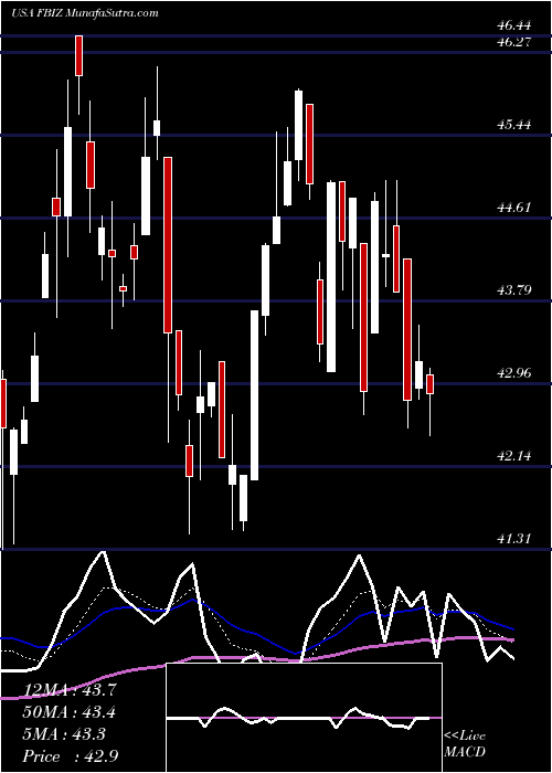  Daily chart First Business Financial Services, Inc.