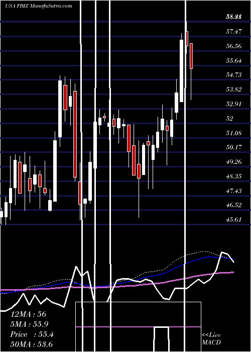  weekly chart FirstBusiness