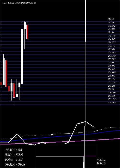  monthly chart FirstBancshares