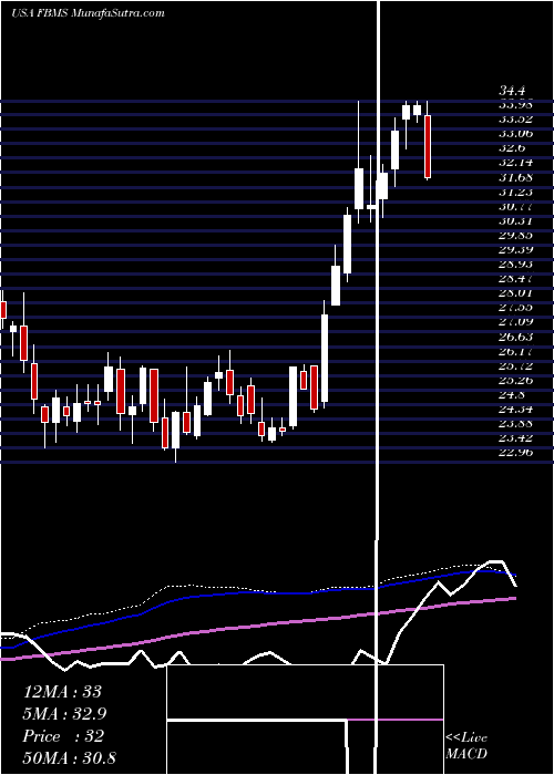  weekly chart FirstBancshares