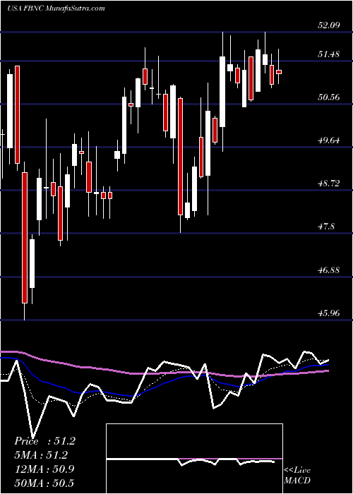  Daily chart FirstBancorp
