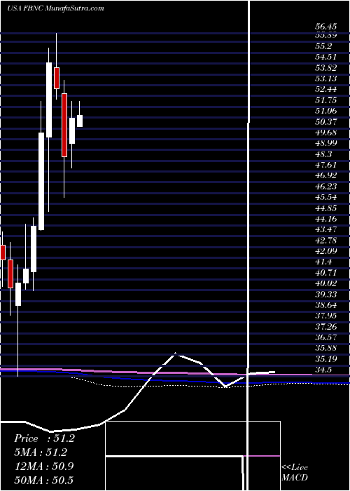  monthly chart FirstBancorp