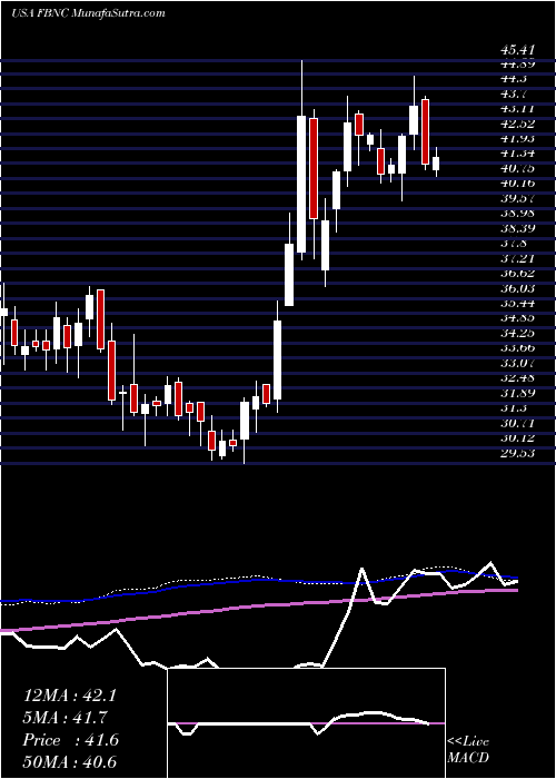  weekly chart FirstBancorp