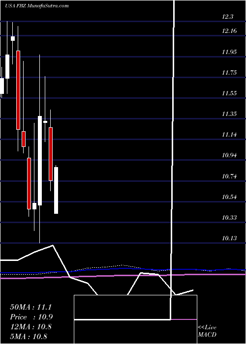  monthly chart FirstTrust