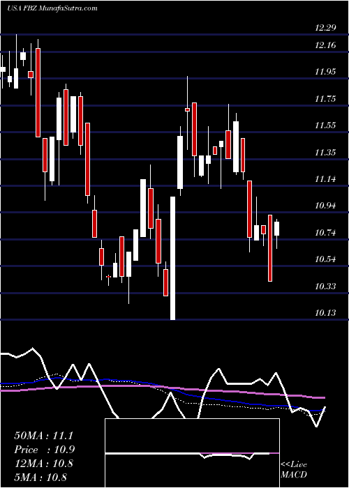  weekly chart FirstTrust