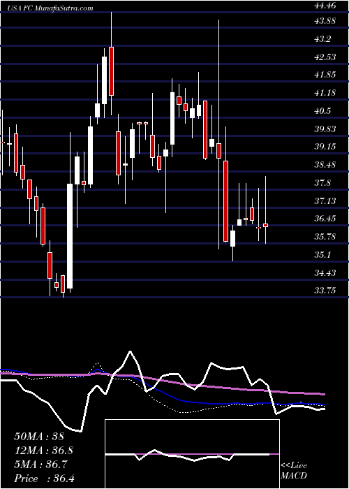  weekly chart FranklinCovey