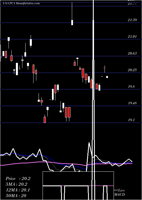  Daily chart FirstTrust