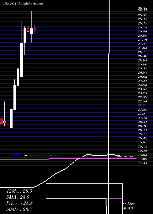  monthly chart FirstTrust
