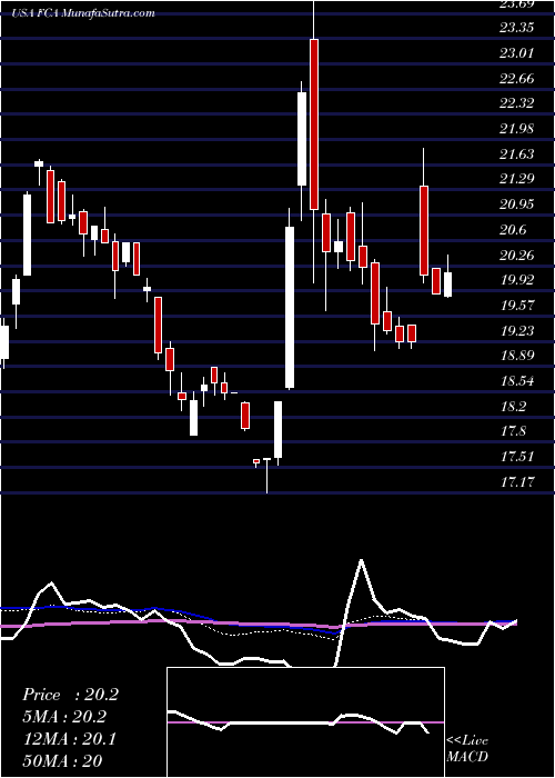  weekly chart FirstTrust