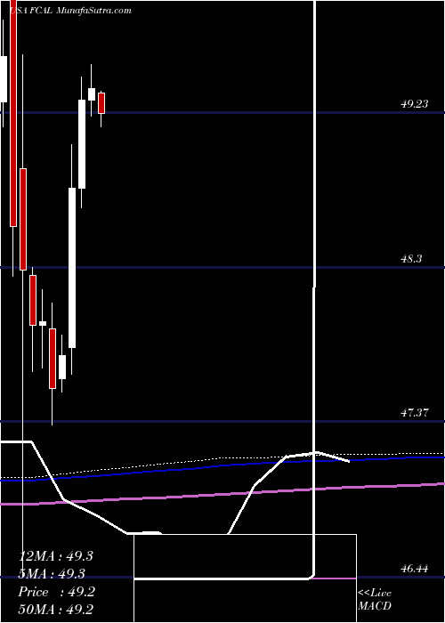  monthly chart FirstTrust