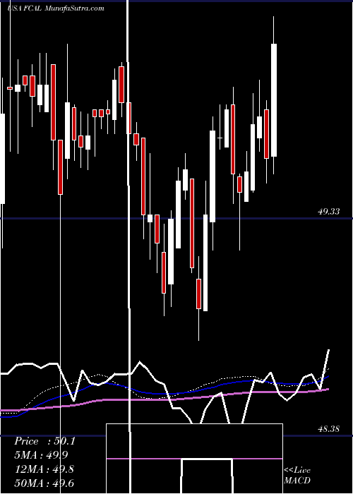  weekly chart FirstTrust