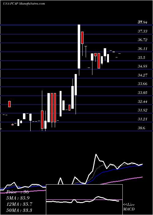  Daily chart First Capital, Inc.