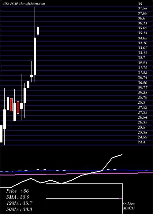  monthly chart FirstCapital