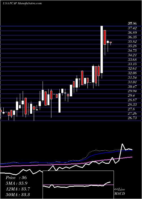  weekly chart FirstCapital