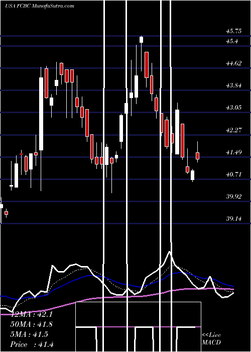  Daily chart FirstCommunity