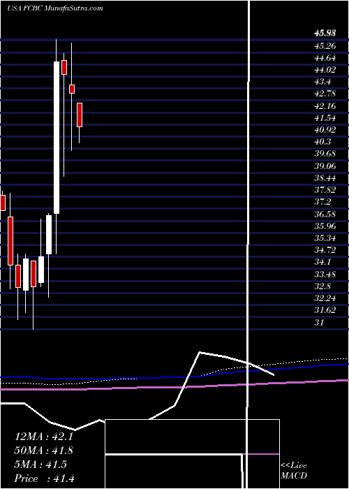  monthly chart FirstCommunity