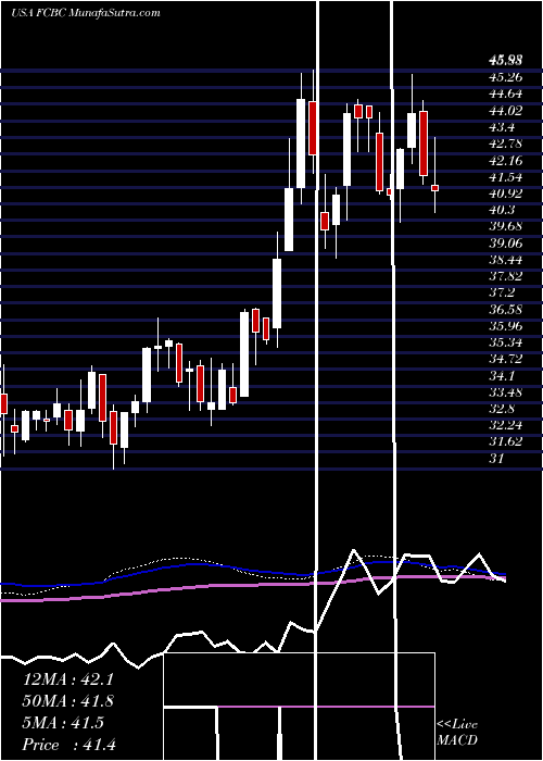  weekly chart FirstCommunity