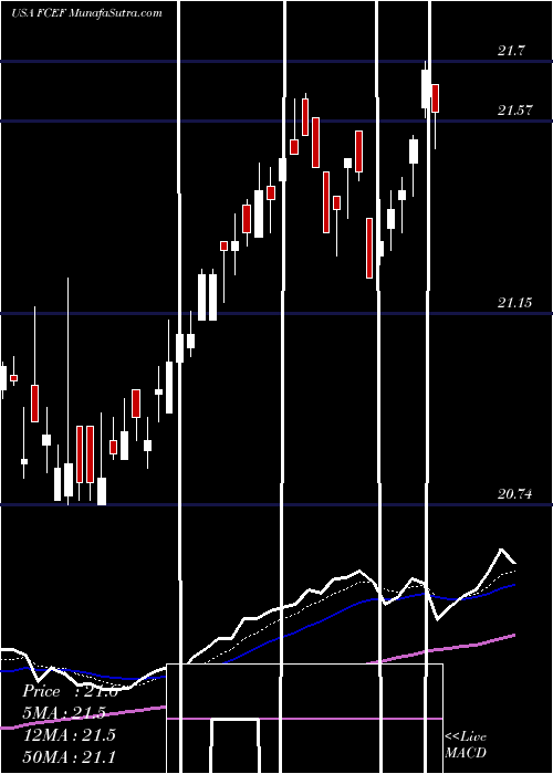  Daily chart First Trust CEF Income Opportunity ETF