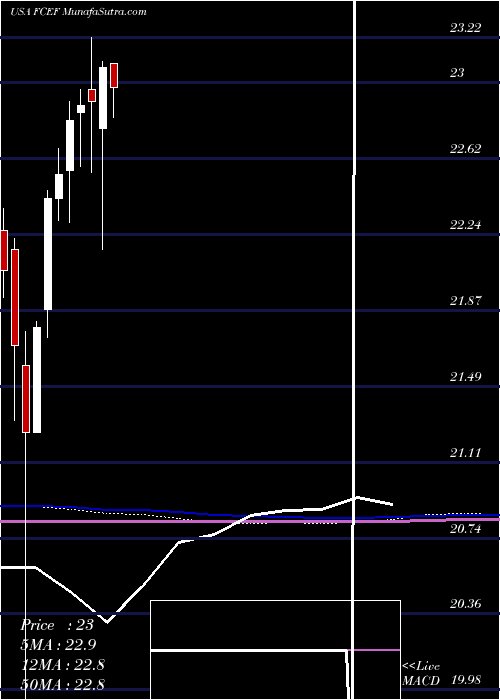  monthly chart FirstTrust