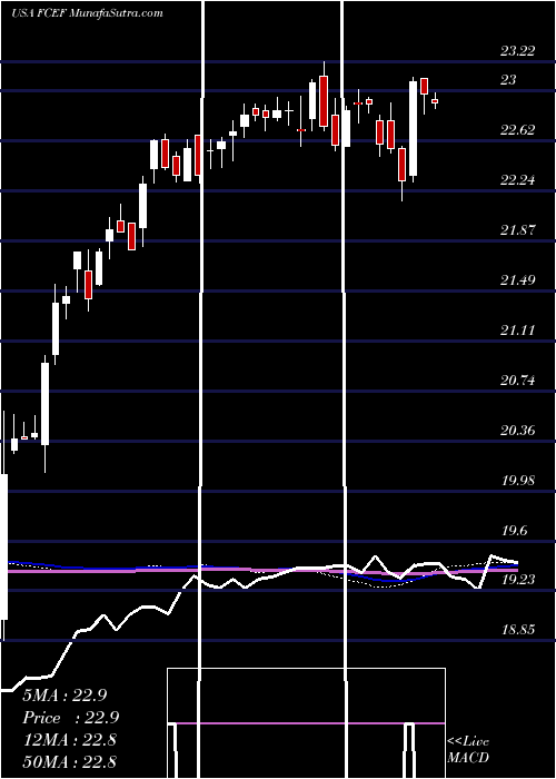 weekly chart FirstTrust