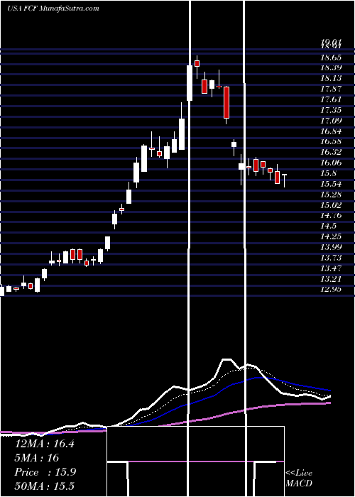  Daily chart FirstCommonwealth