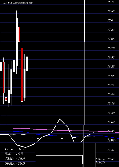  monthly chart FirstCommonwealth