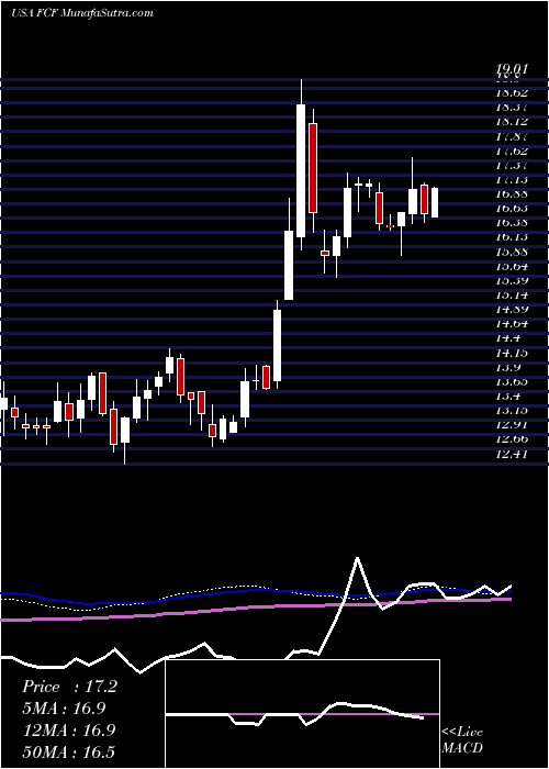  weekly chart FirstCommonwealth