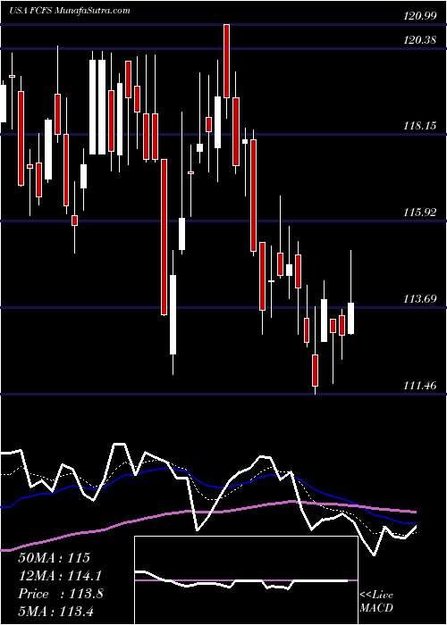  Daily chart FirstcashInc